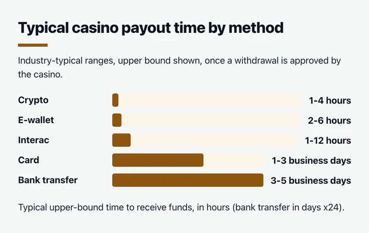 Bar chart comparing typical casino withdrawal times by payment method