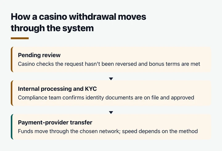 Flow diagram of the three stages a casino withdrawal passes through